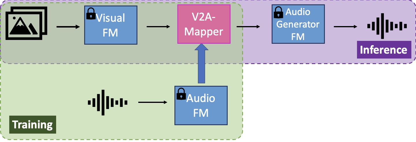 A lightweight solution to utilize foundation models in vision-to-audio generation.